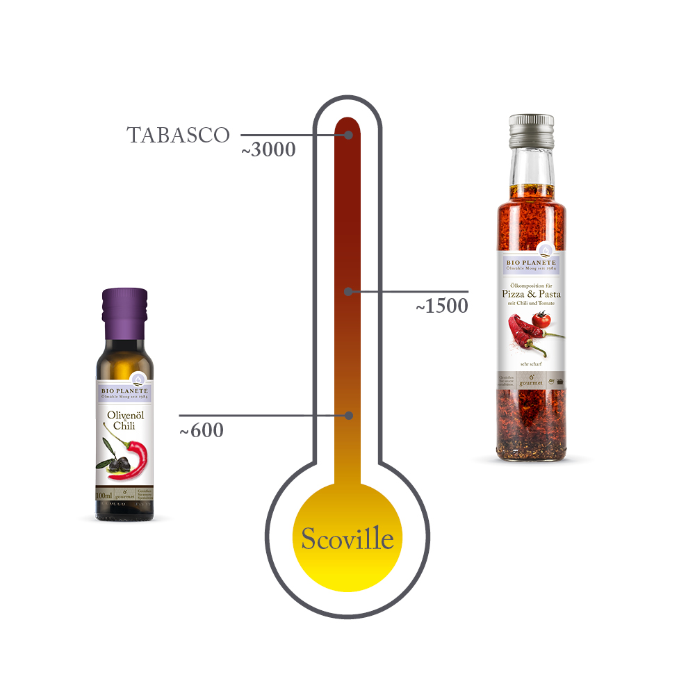 Scoville-Skala